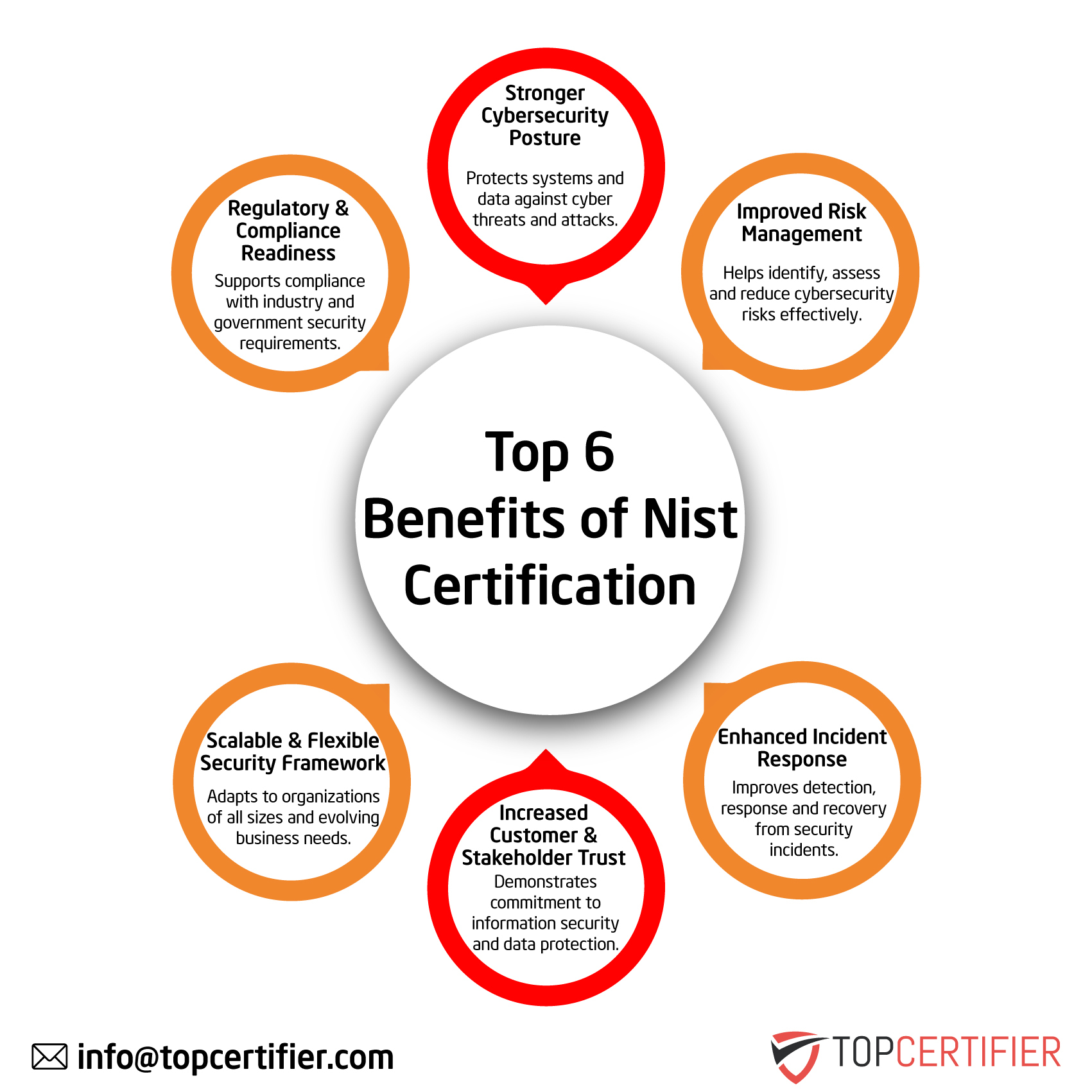 NIST certification in Hungary